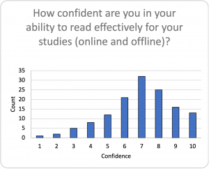 Graph showing Confidence in reading ability
