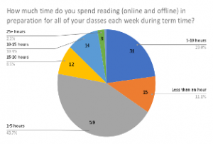 Graph showing average time spent reading