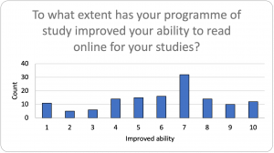 Graph - has programme of study improved ability to read online?