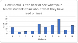 Graph on students' rating of usefulness of seeing views of others