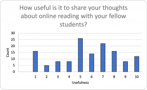 Graph on students' ratings of usefulness of sharing own views of others on their reading