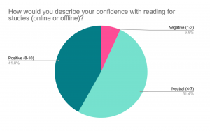 pie chart - how would you describe your confidence with reading for your studies