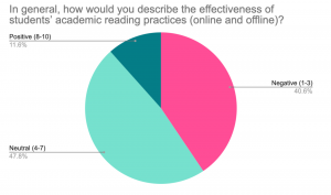 pie chart - how would you describe the effectiveness of your students' academic reading practices