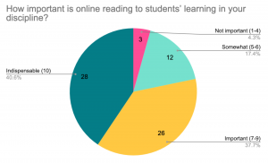 pie chart - How important is online reading to students' learning in your discipline