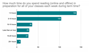 bar chart - how much time do you spend reading (online and offline) in preparation for all of your classes each week during term time?