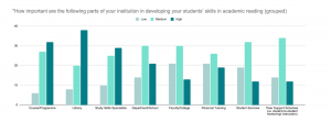 Graphs - how important are the following parts of your institution in developing your students' skills in academic reading? 