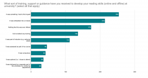 Graphs - What sorts of training, support or guidance have you received to develop your reading skills (online and offline) at university? 