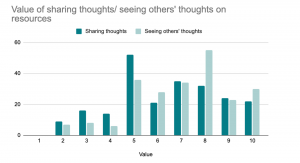 Graph - value of sharing thoughts vs. seeing others' thoughts on resources